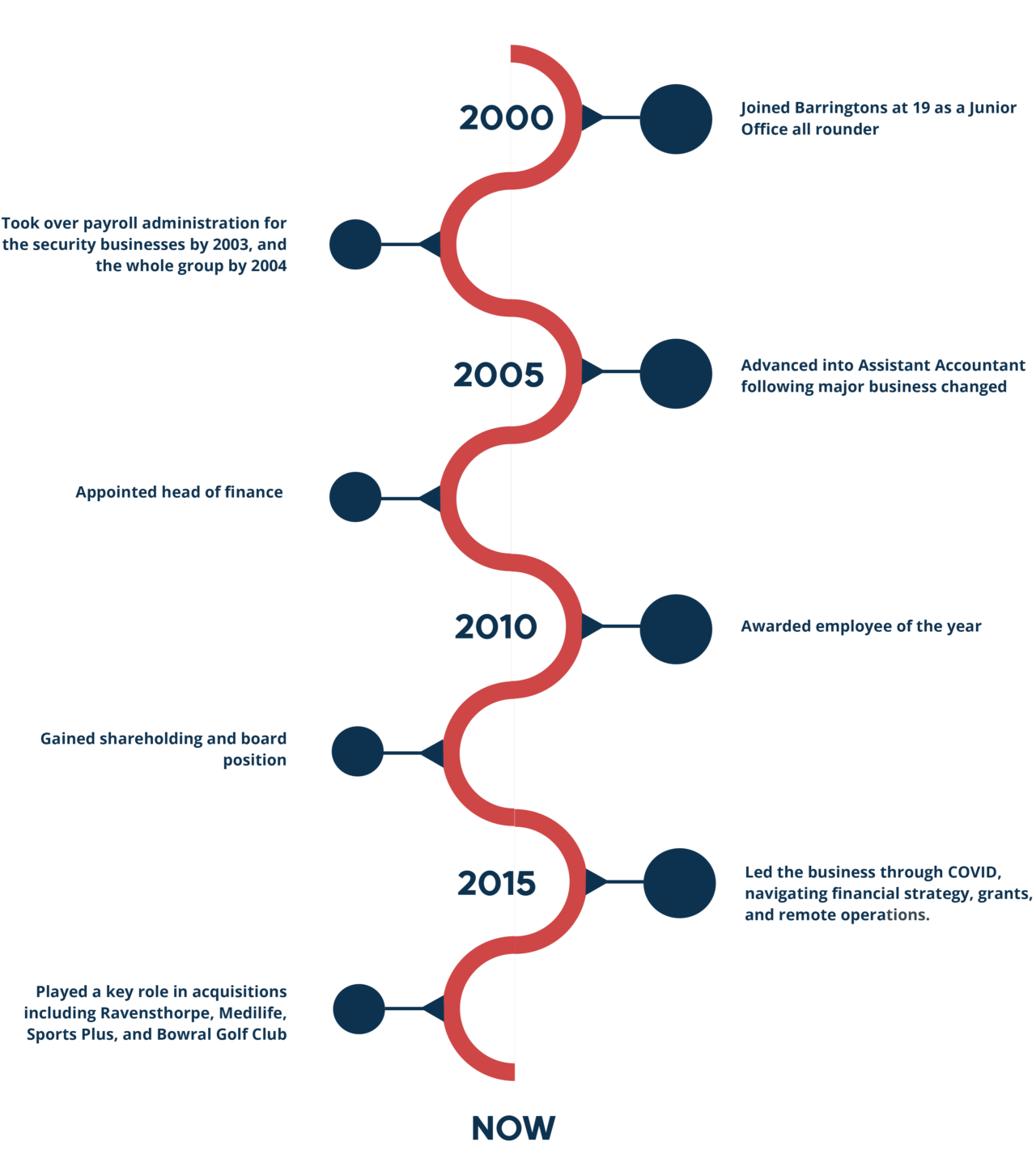 JEN timeline https://barringtons.com.au/wp-content/uploads/2026/03/JEN-timeline-1-1280x1442.png